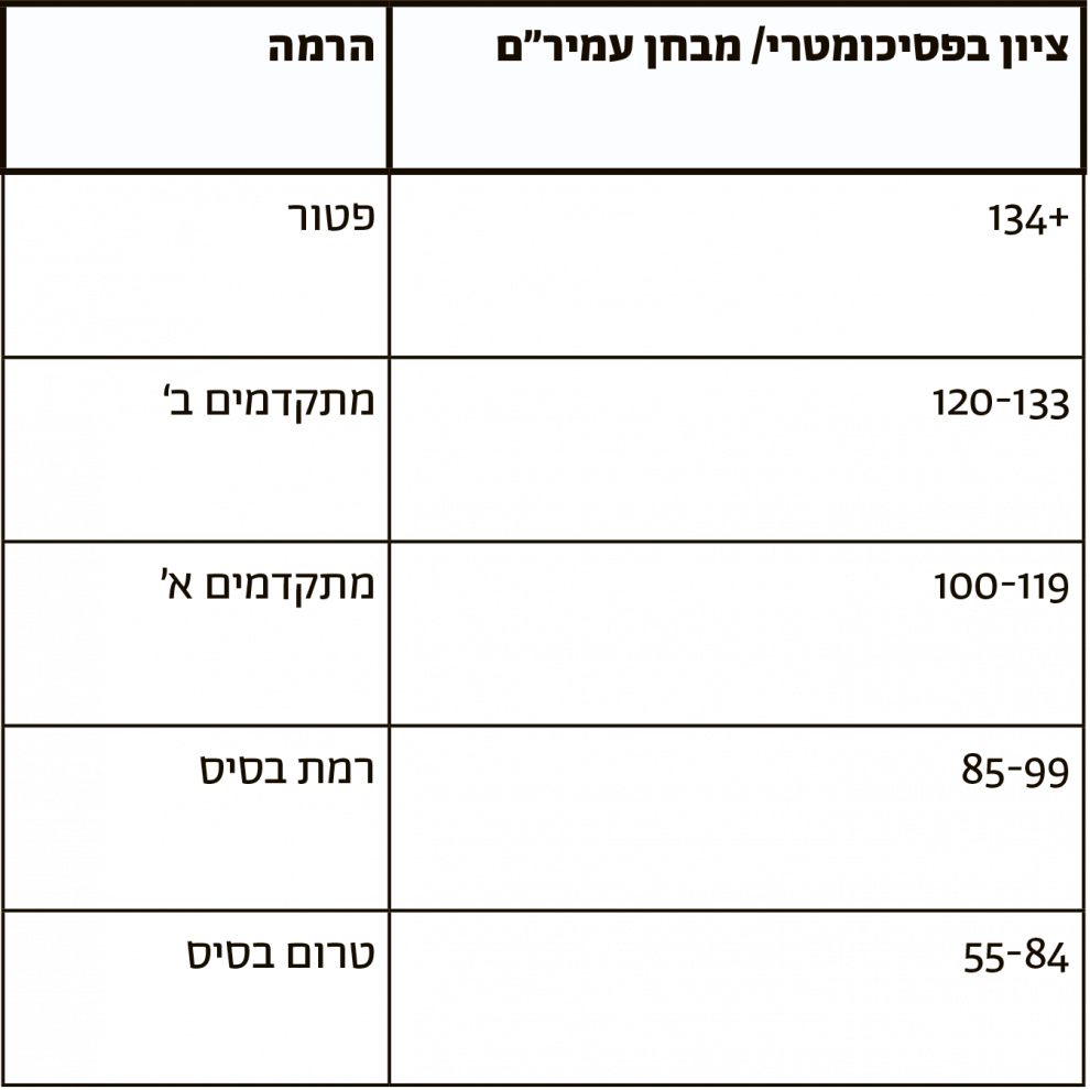 רמת אנגלית